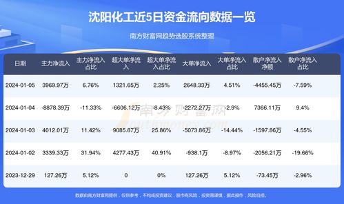 1月5日沈陽化工資金流向概況 化工產(chǎn)品銷售成關(guān)鍵驅(qū)動(dòng)力