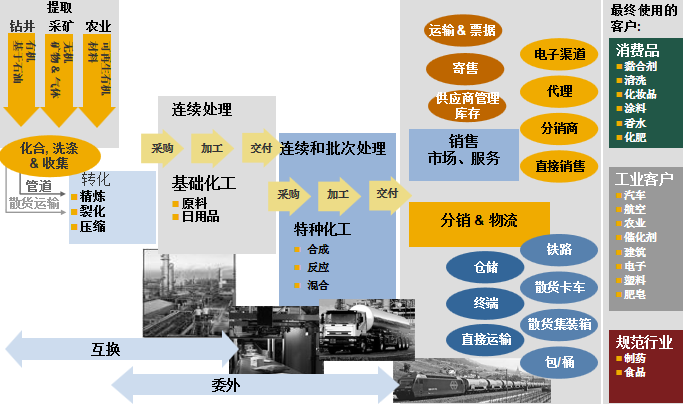 孟凡亮 “精細(xì)”福利，構(gòu)建數(shù)字時(shí)代智慧工廠 上 化工產(chǎn)品銷(xiāo)售
